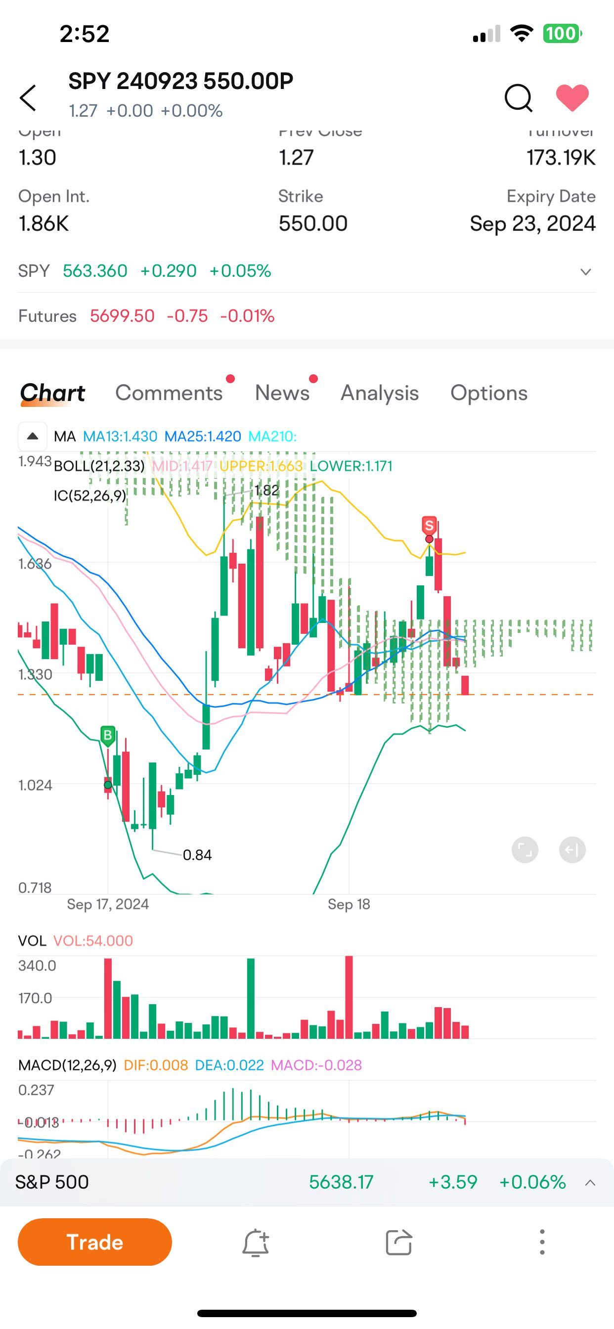 $SPY 240923 550.00P$ うん、私はこれで幸せになるでしょう  $SPDR S&P 500 ETF (SPY.US)$