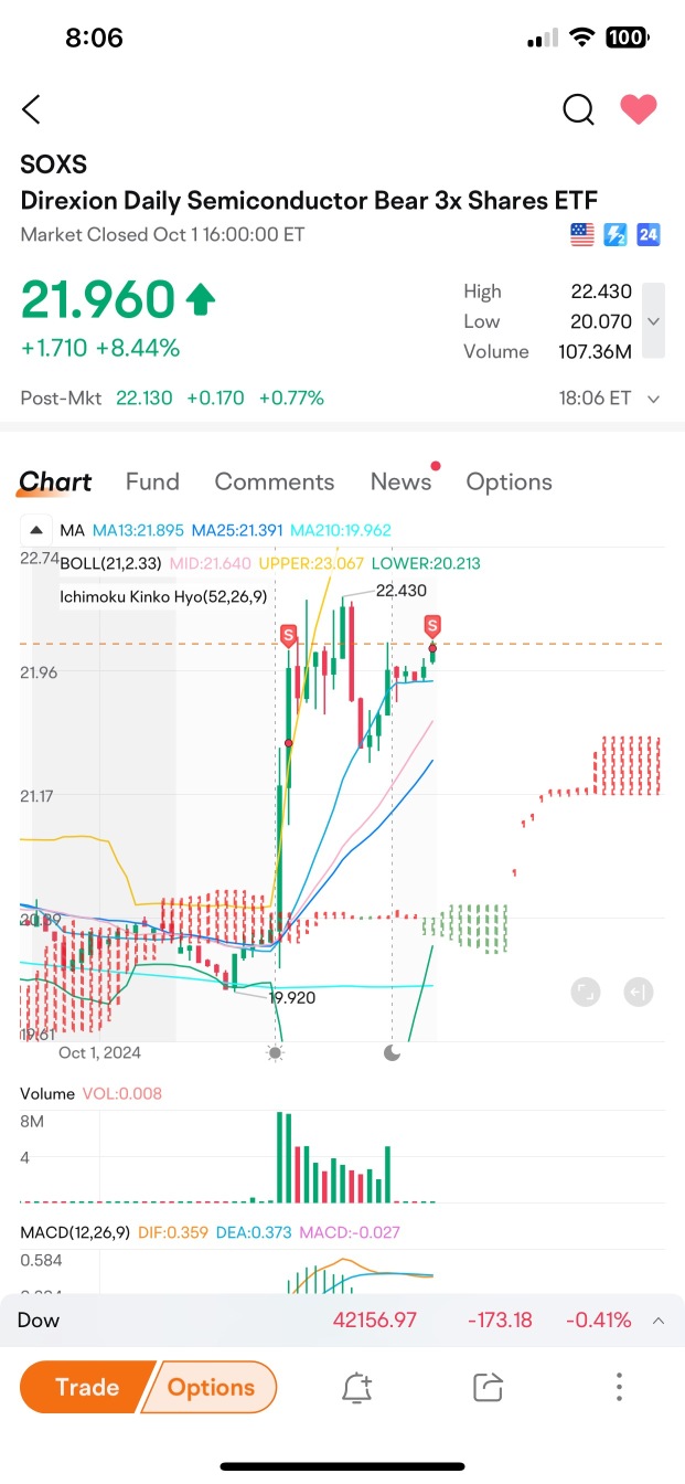 賣出另外30%