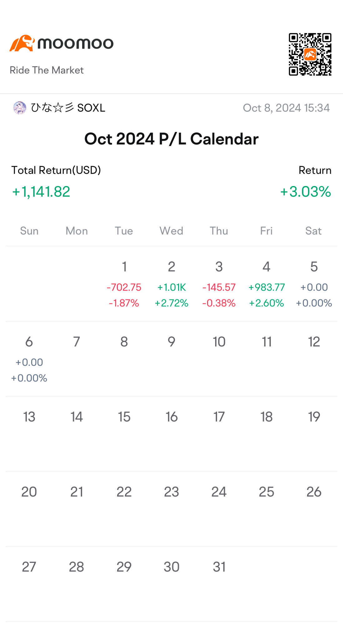 1st week of Oct performance report