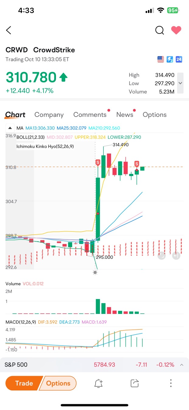 我有點結果賣了更多。