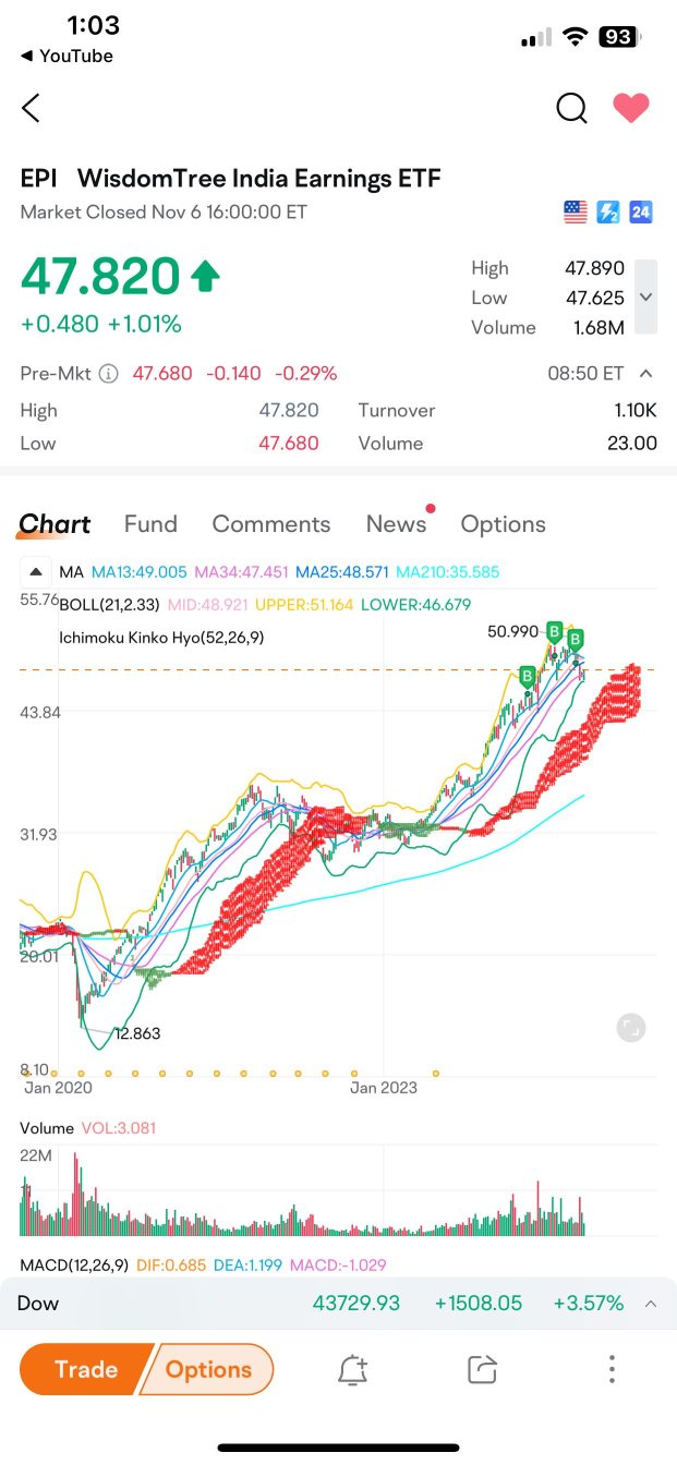 There may be more dip coming