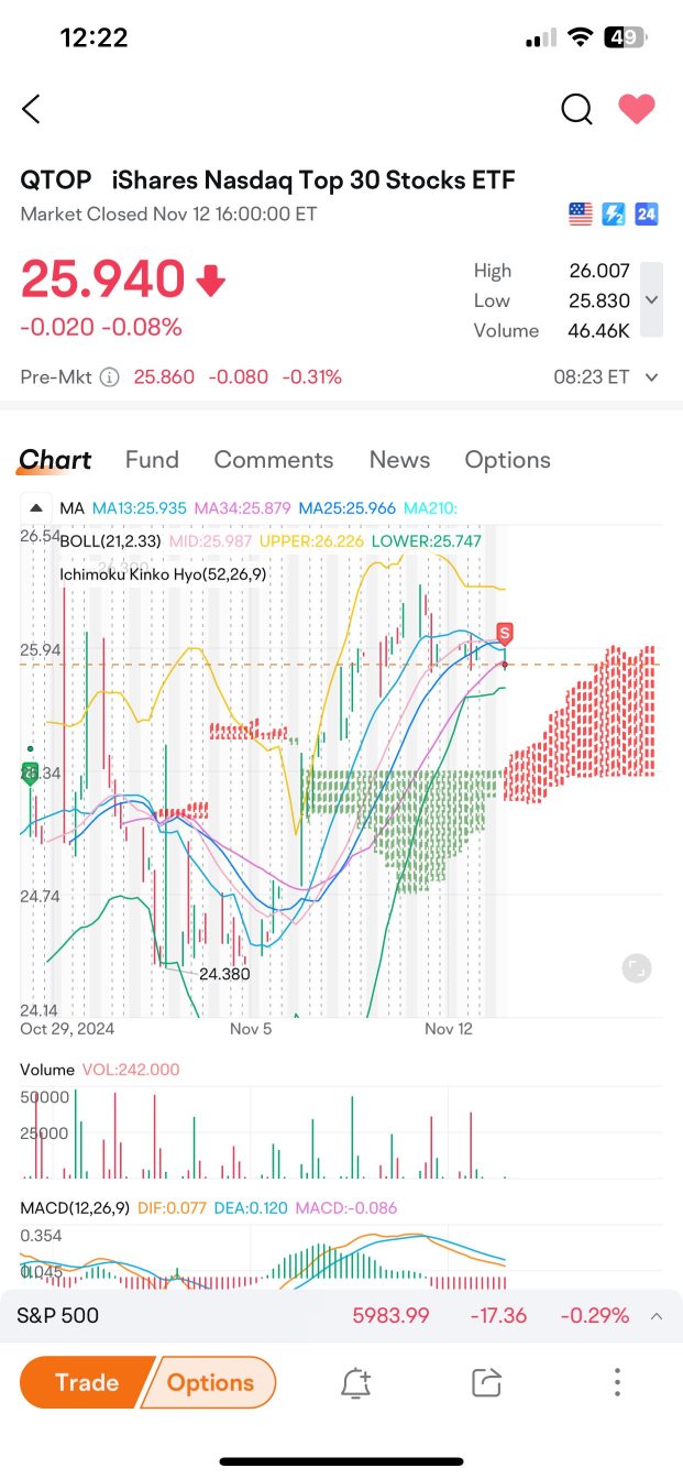iShares Nasdaq Top 30 Stocks ETF【QTOP】株価掲示板｜投資家の