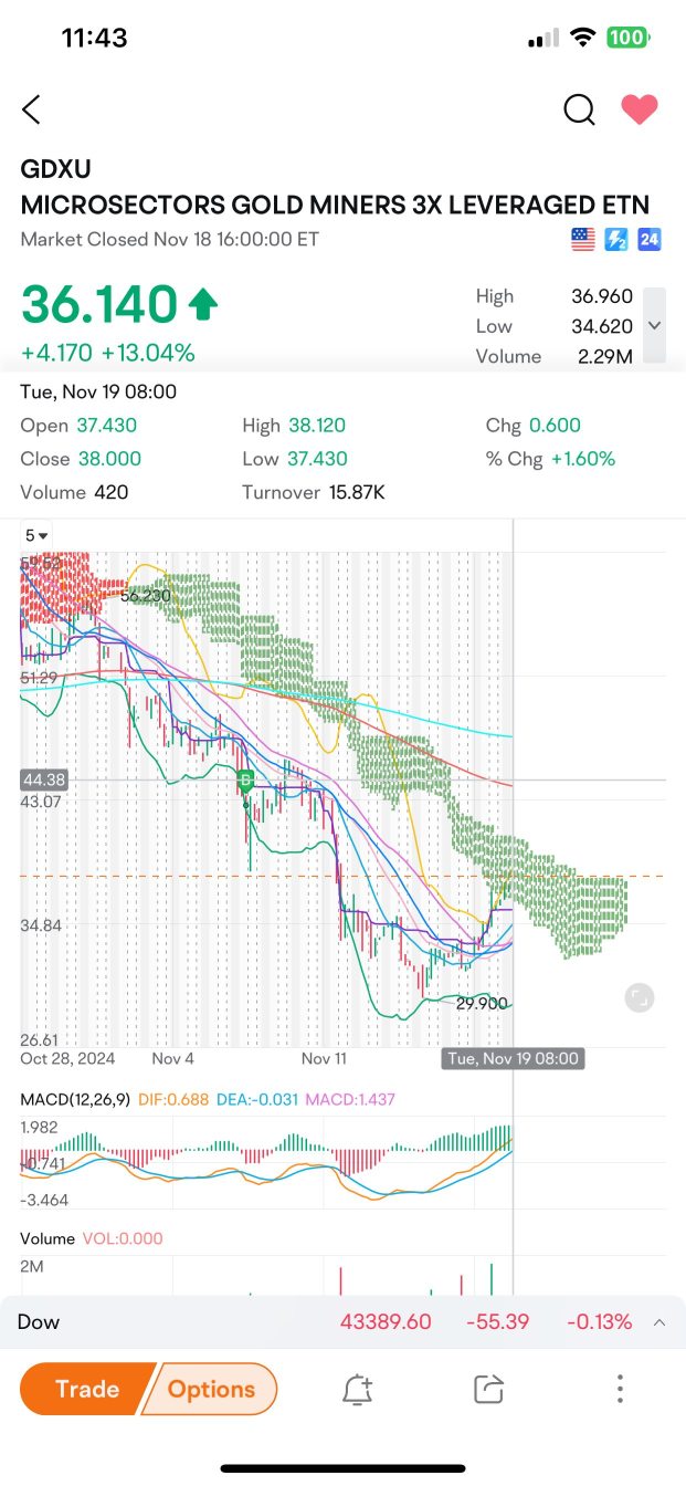 Gold coming back!!!