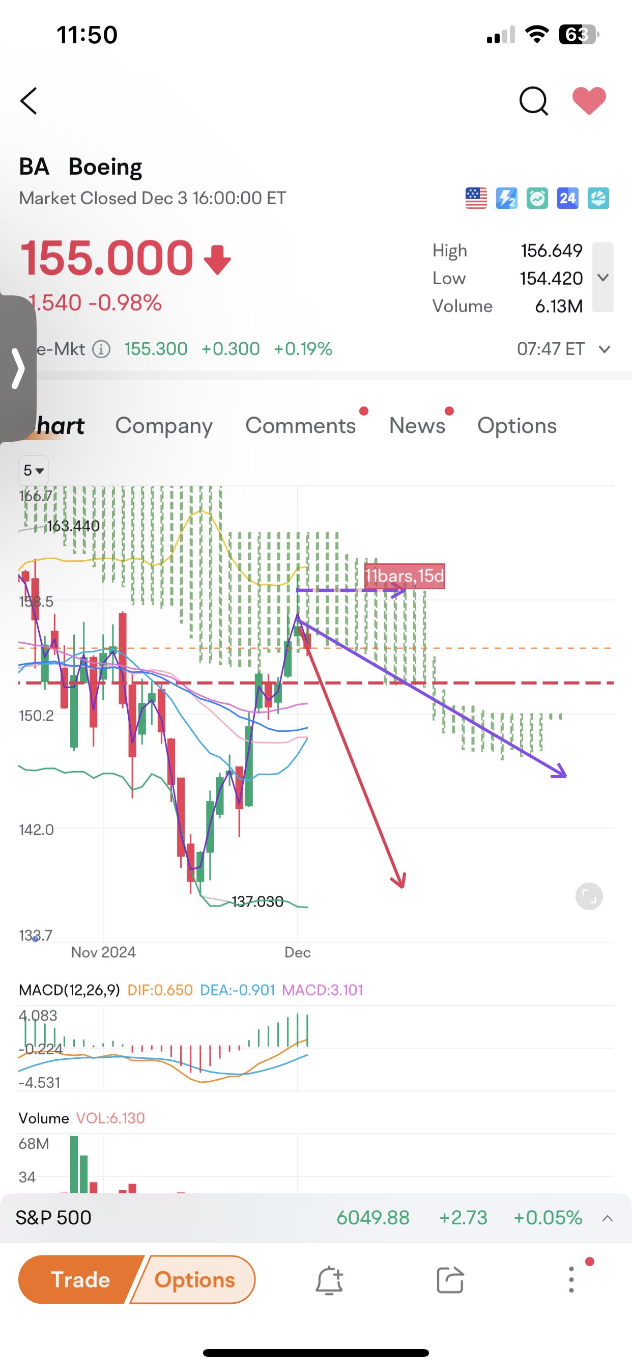 So Boeing Bearish