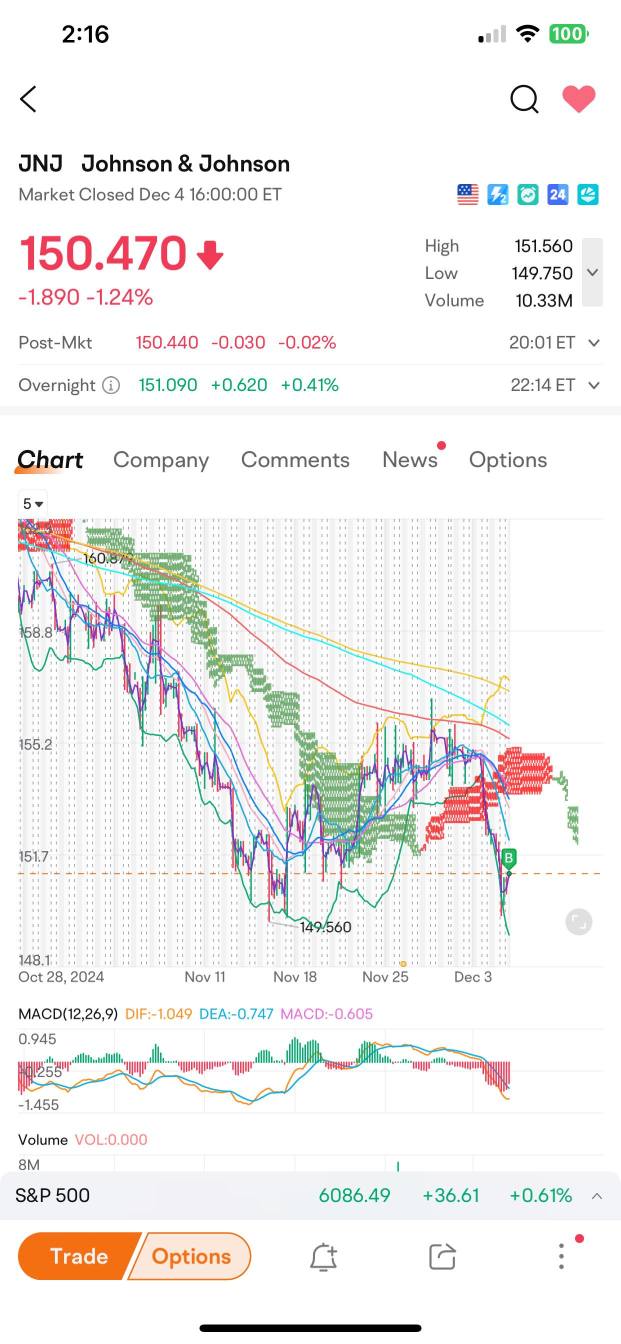 Entered: J&J Added more shares