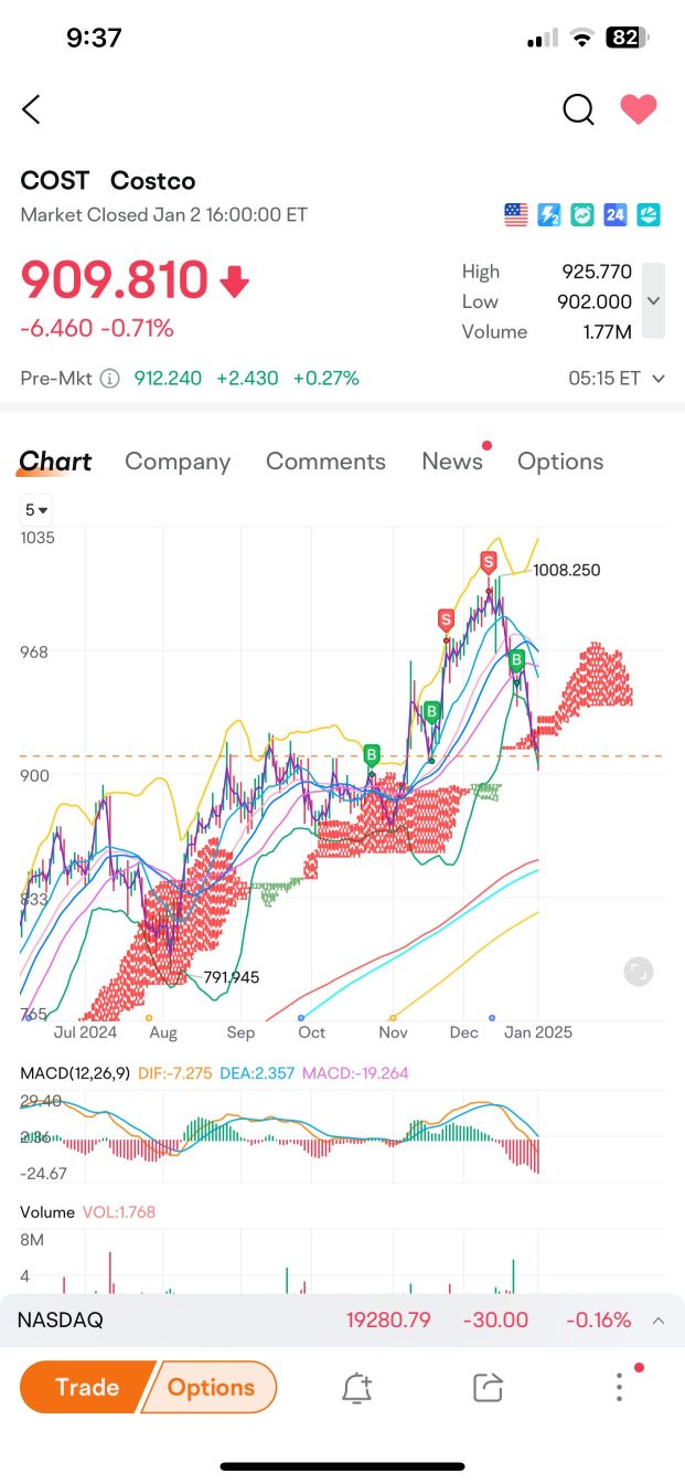 If this doesn't stop falling…. COST