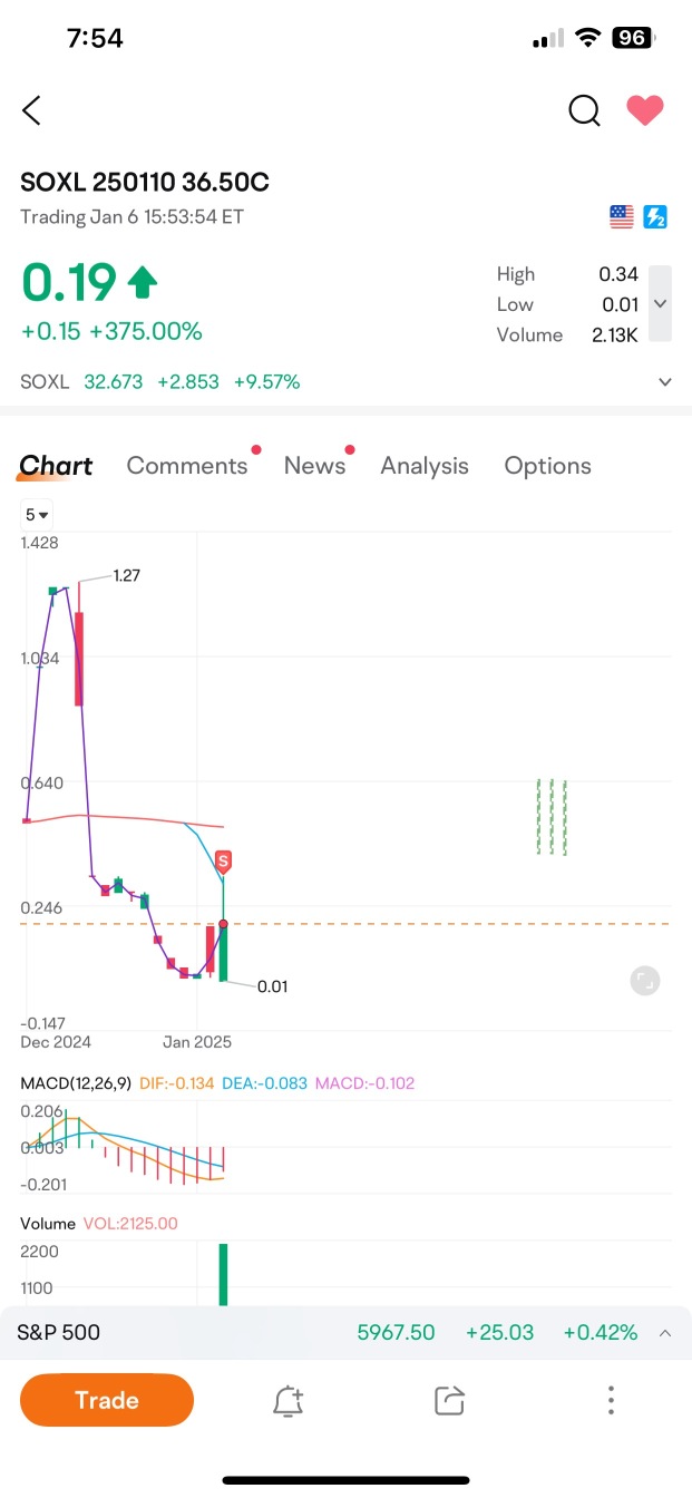 Shorted Call - soxl