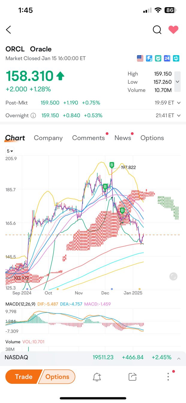 Rebounded ORCL