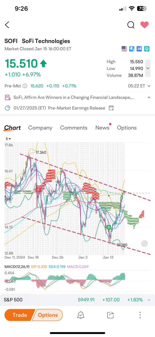 SoFi资讯：技术面分析