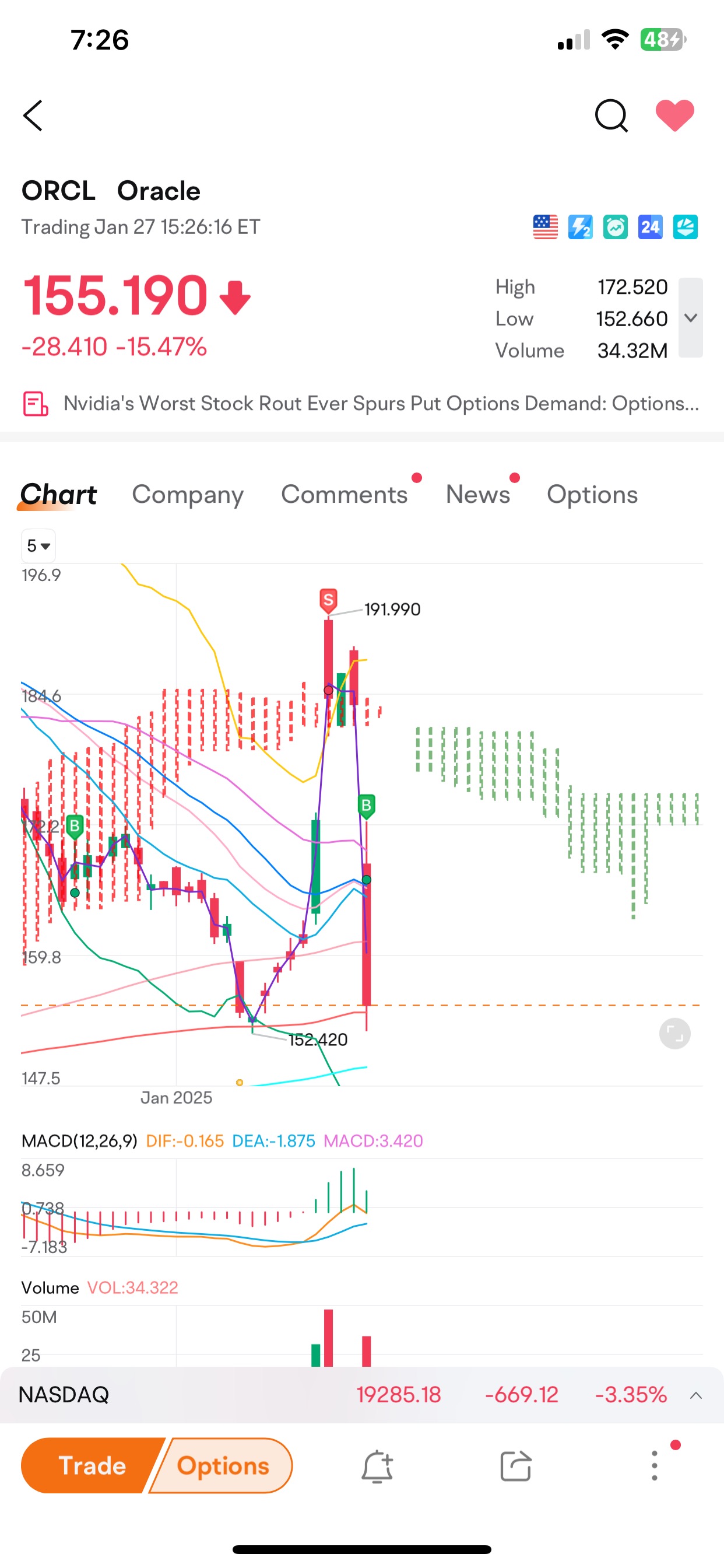 Interesting. ORCL