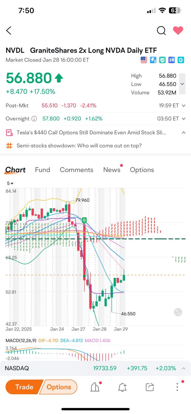 Currently Stopping at Middle Bollinger band NVDL