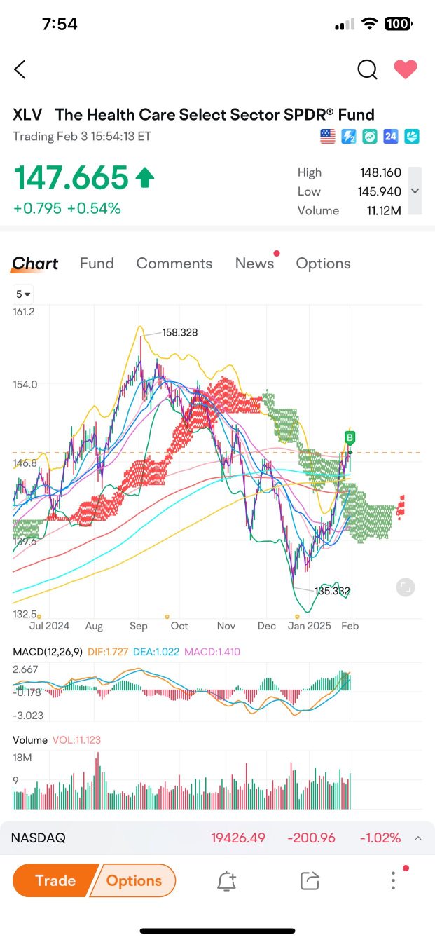 Health Sector May Be Breaking OUT: XLV