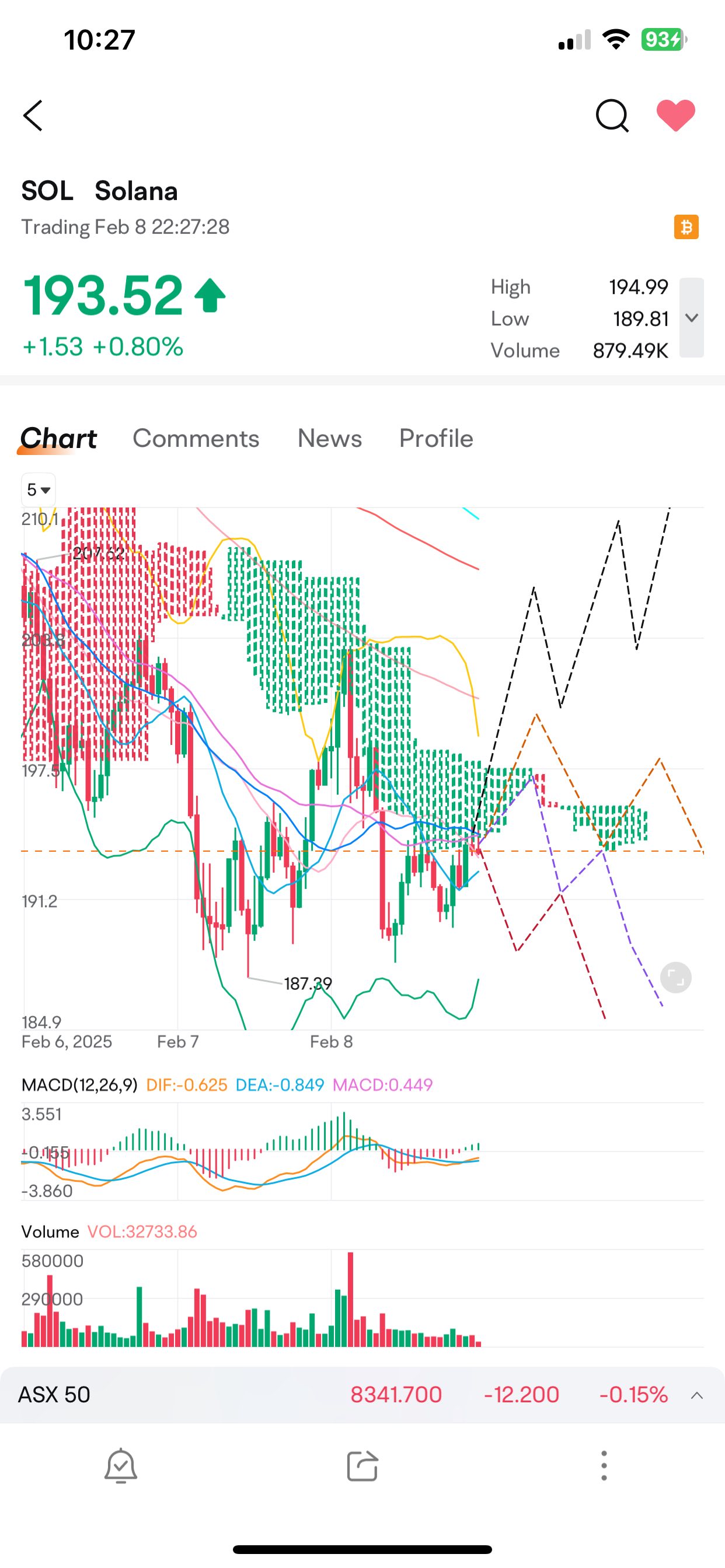 Solana Update: Potential Movement early Next week: Micro movement