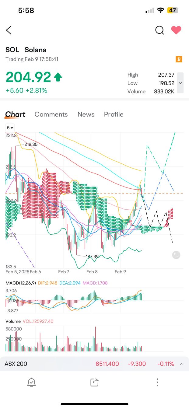 Solana Update 🥰 9th Feb: Price Movement Prediction update.