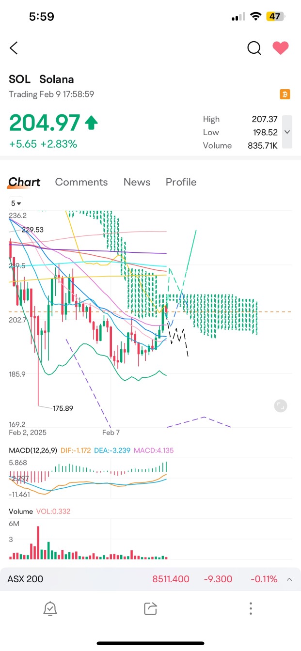 Solana Update 🥰 9th Feb: Price Movement Prediction update.