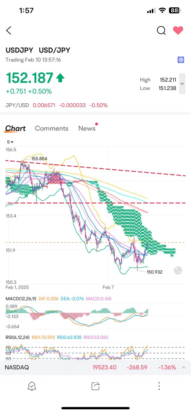 consolidation USD/JPY