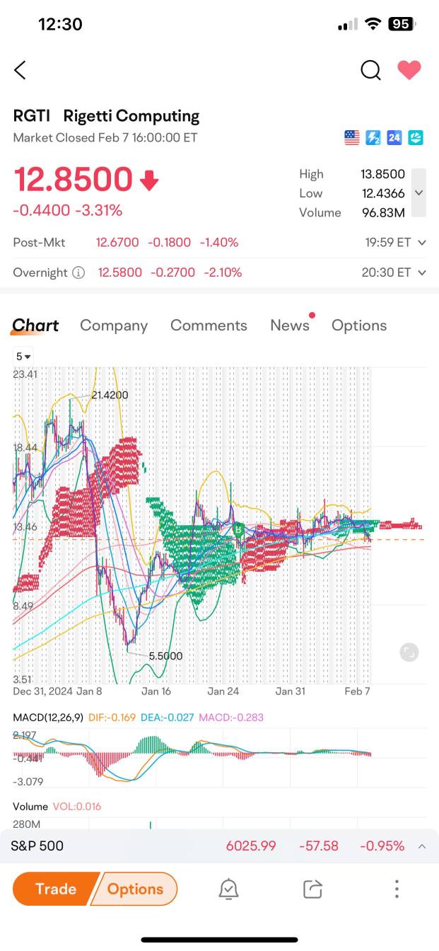 RGTIの来週...