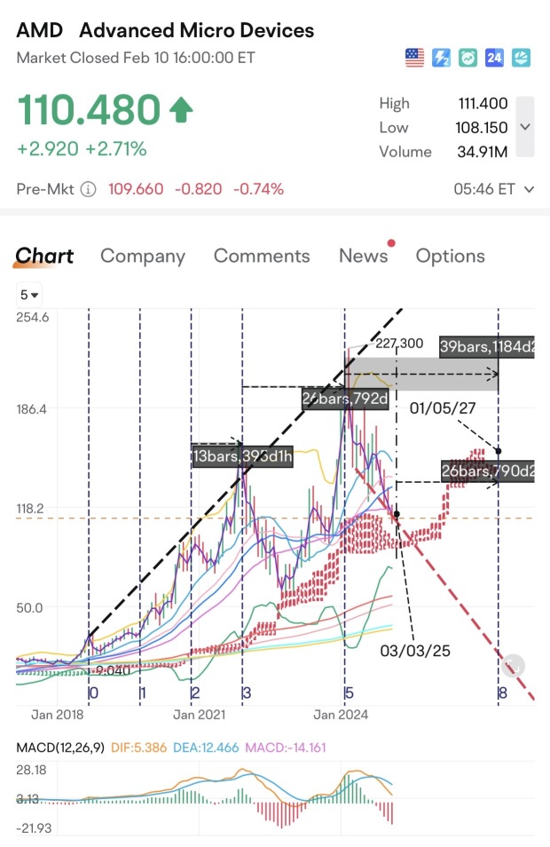 絶対的な貨幣の器用さ [AMD]