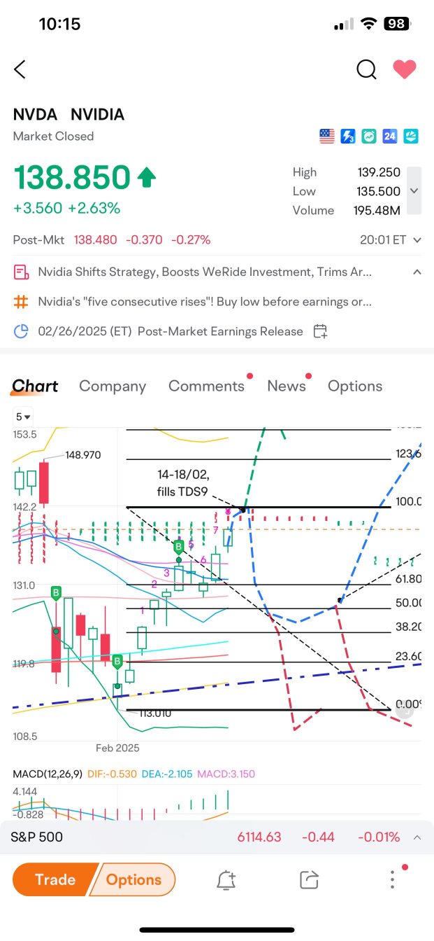 As correctly predicted NVDA