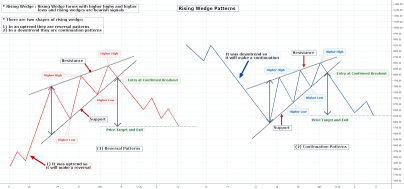 Downtrend Rising Wedge 🚨