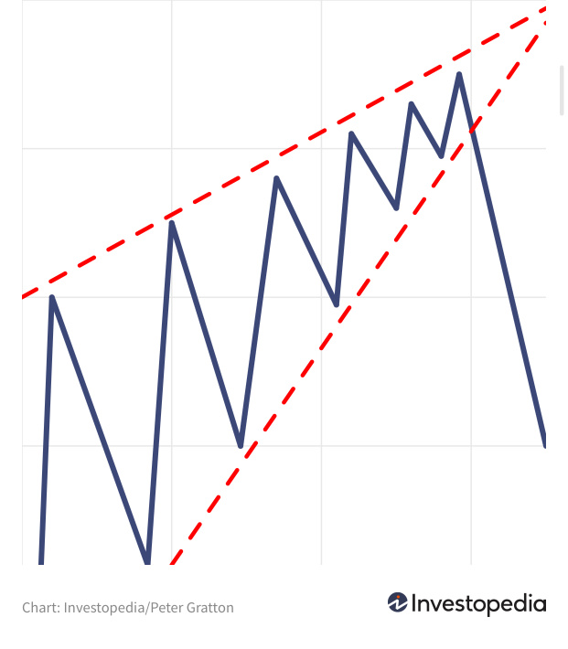 Downtrend Rising Wedge 🚨