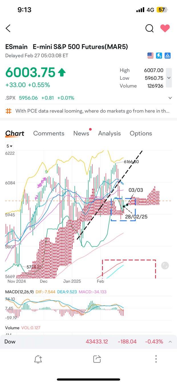 Futures  S&P 500