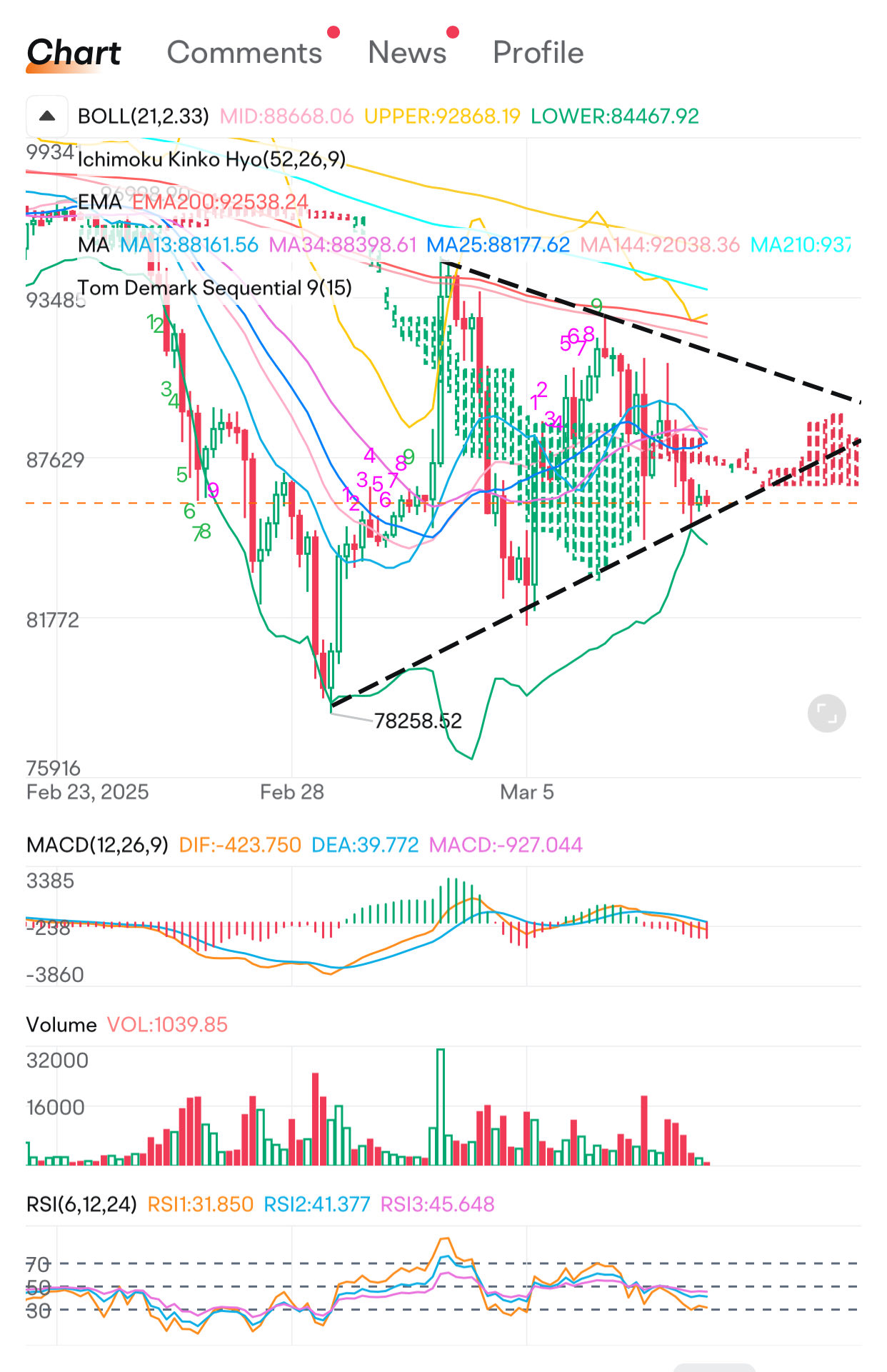 Bitcoin Technical Analysis