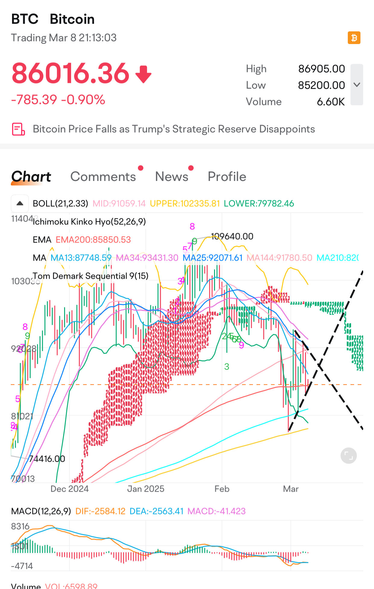 ビットコインのテクニカル分析