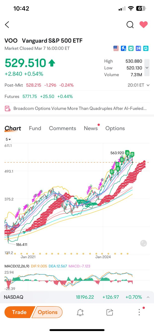 I don’t like it . S&P 500