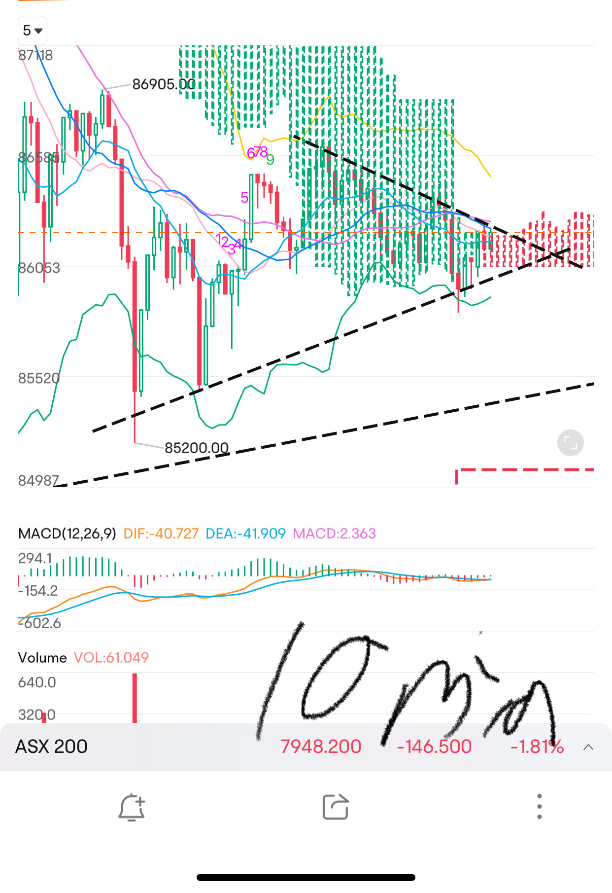 比特幣技術面分析