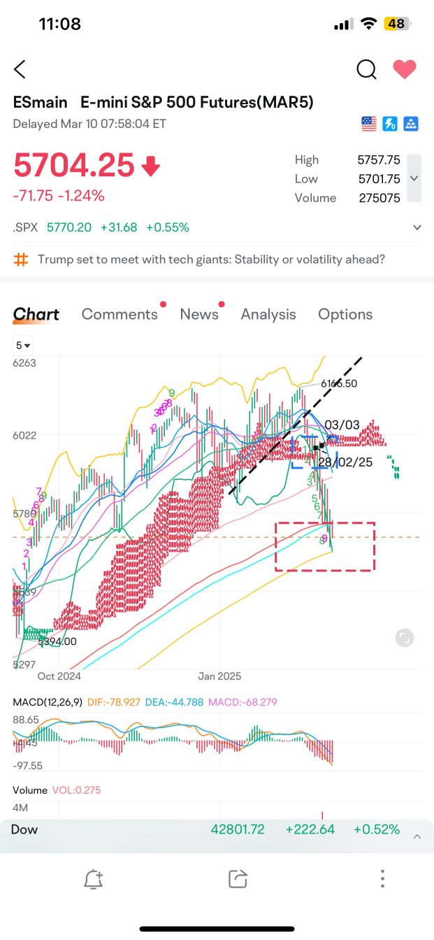 S&P 500更新