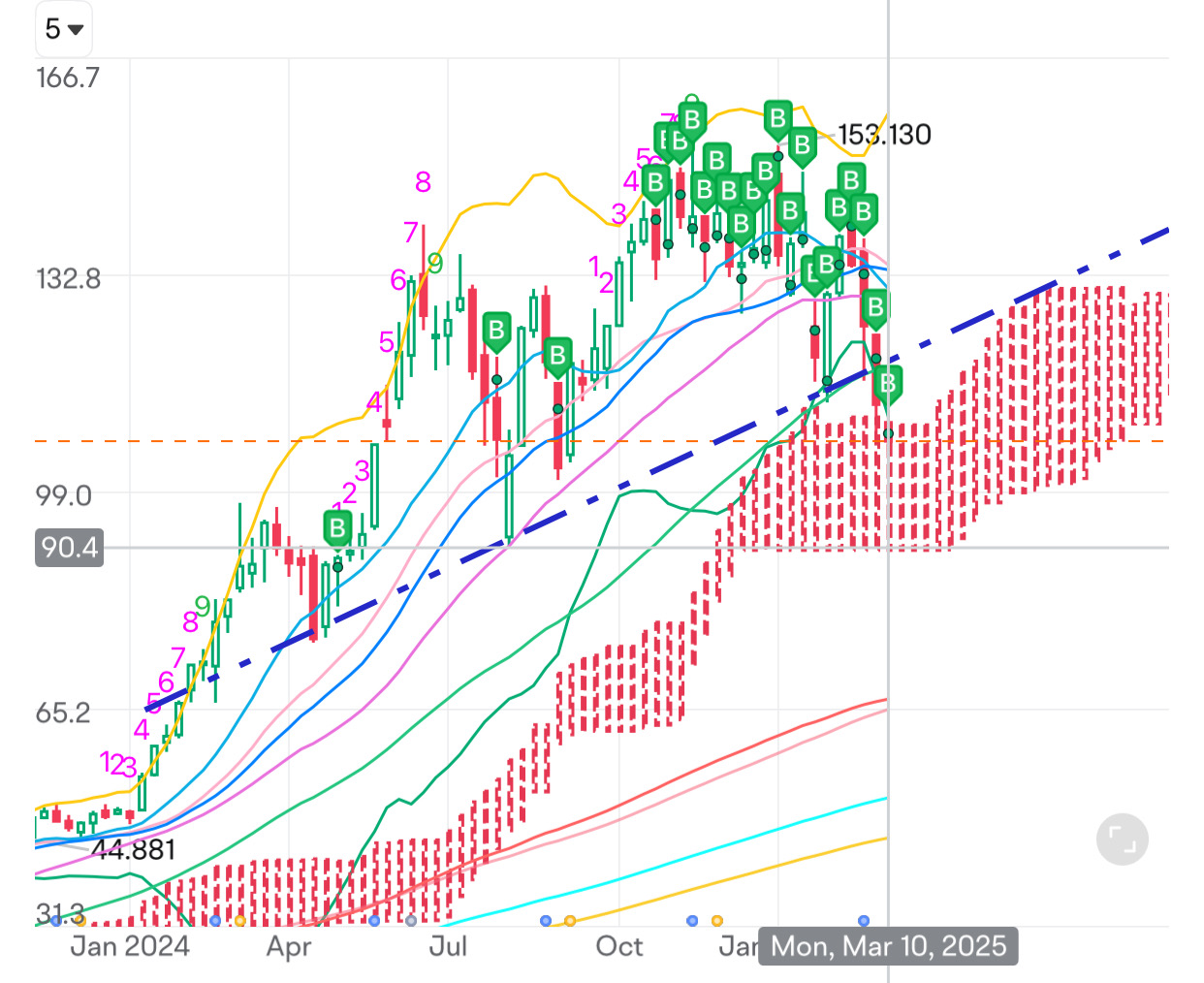 Nvidia Technical Analysis ❤️