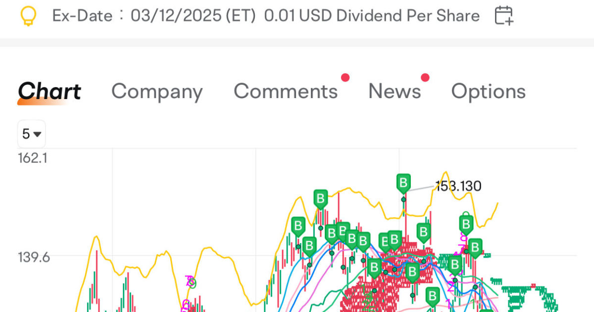 Nvidia Technical Analysis ❤️