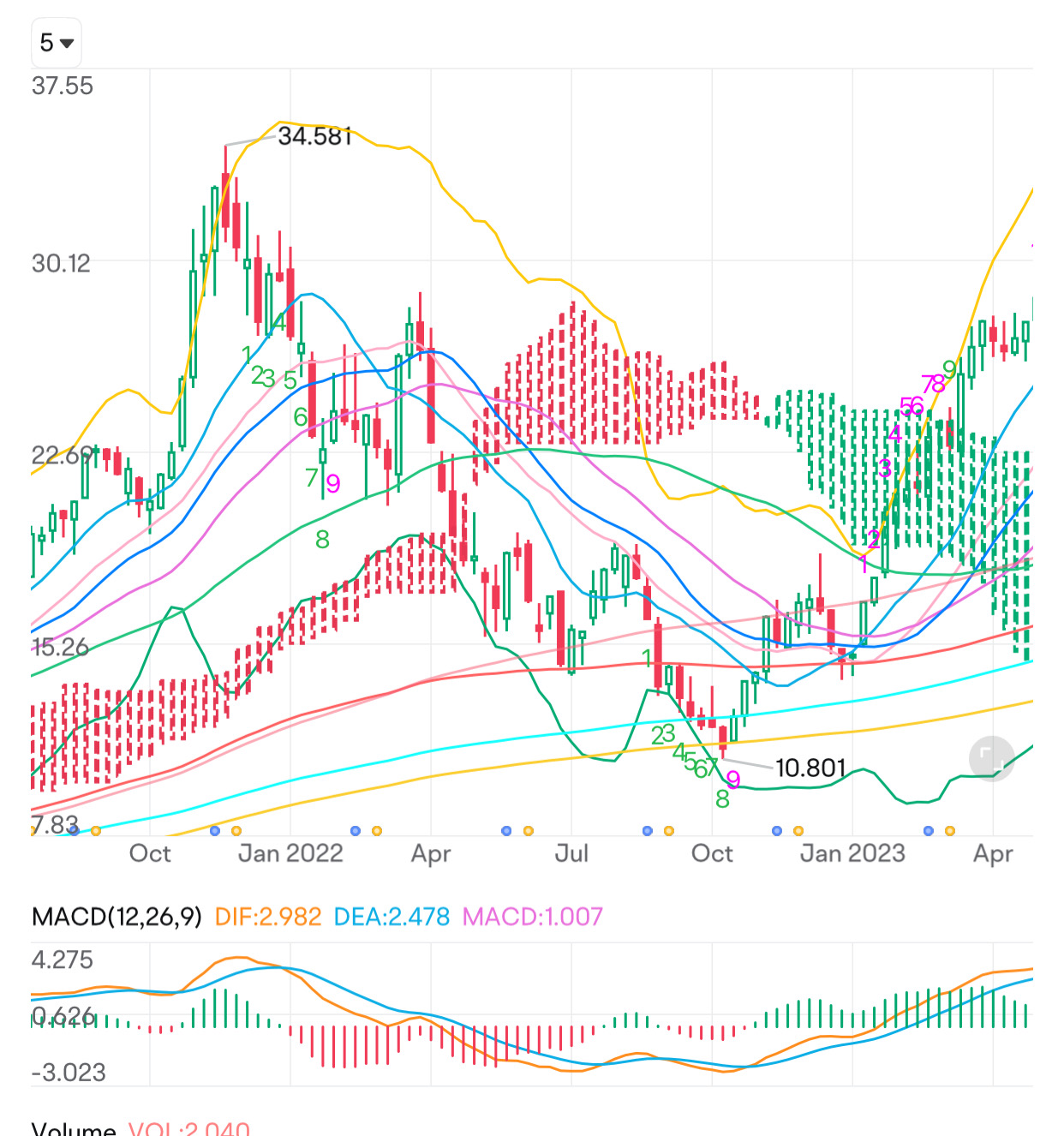 Nvidia Technical Analysis ❤️