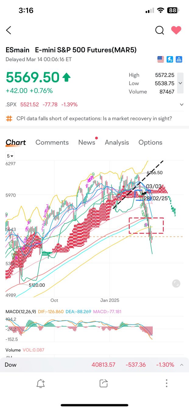 S&P500の更新 🐻