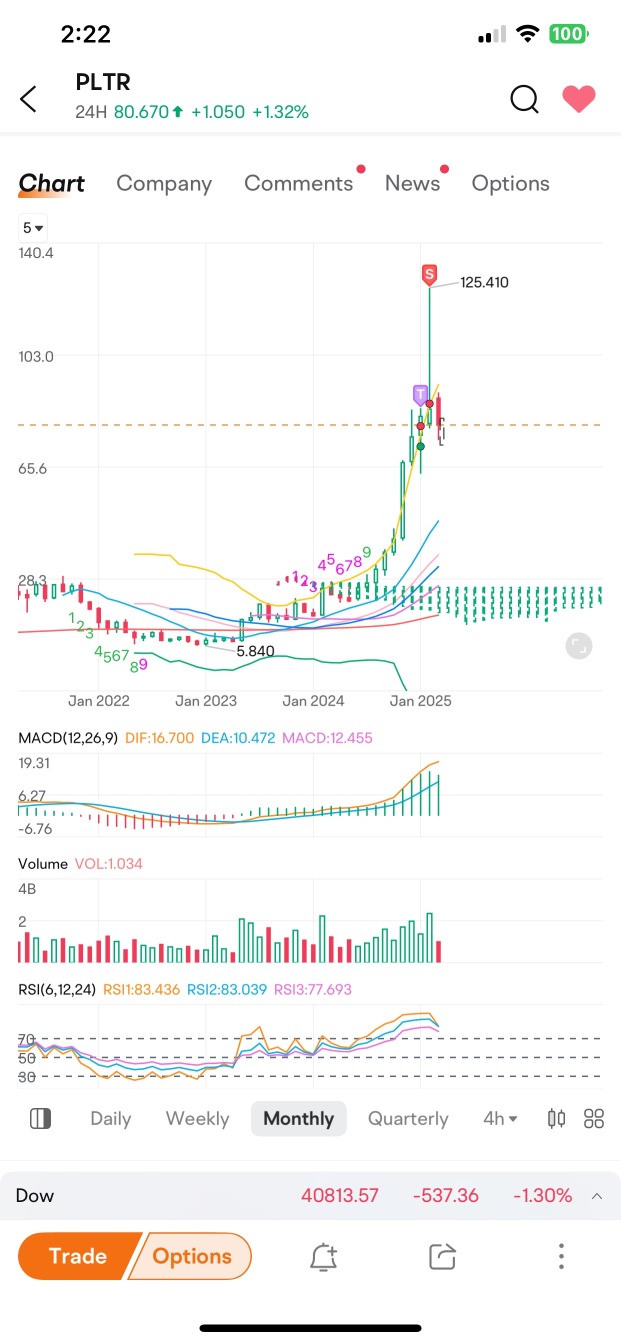 PLTR Technical Analysis