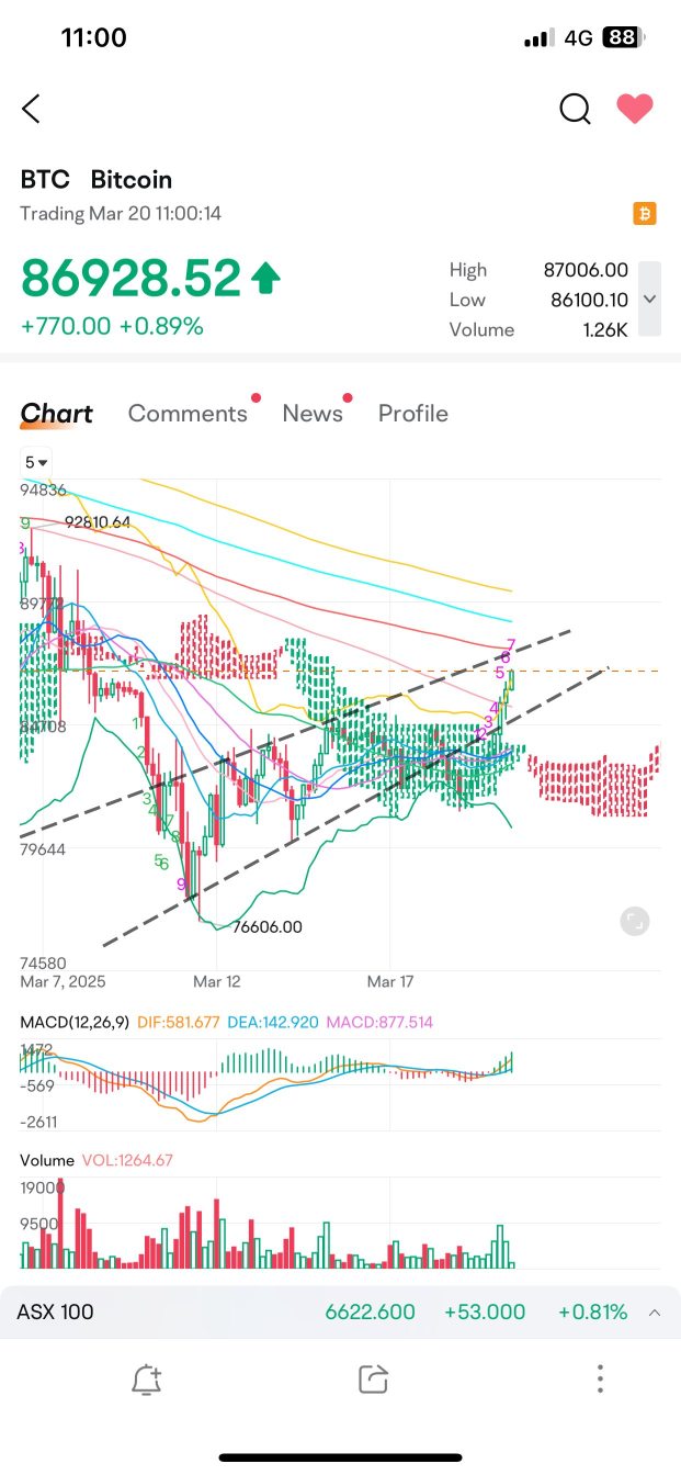 良い良い 👍 BTC