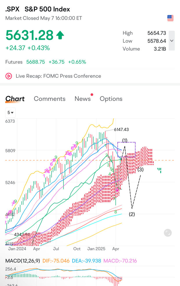 The Worst Case S&P 500