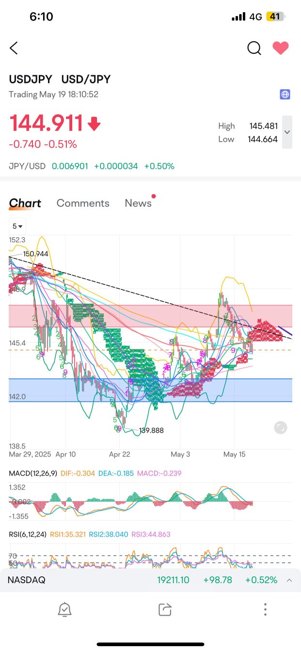 USD/JPY Update: Monday 19/05/25