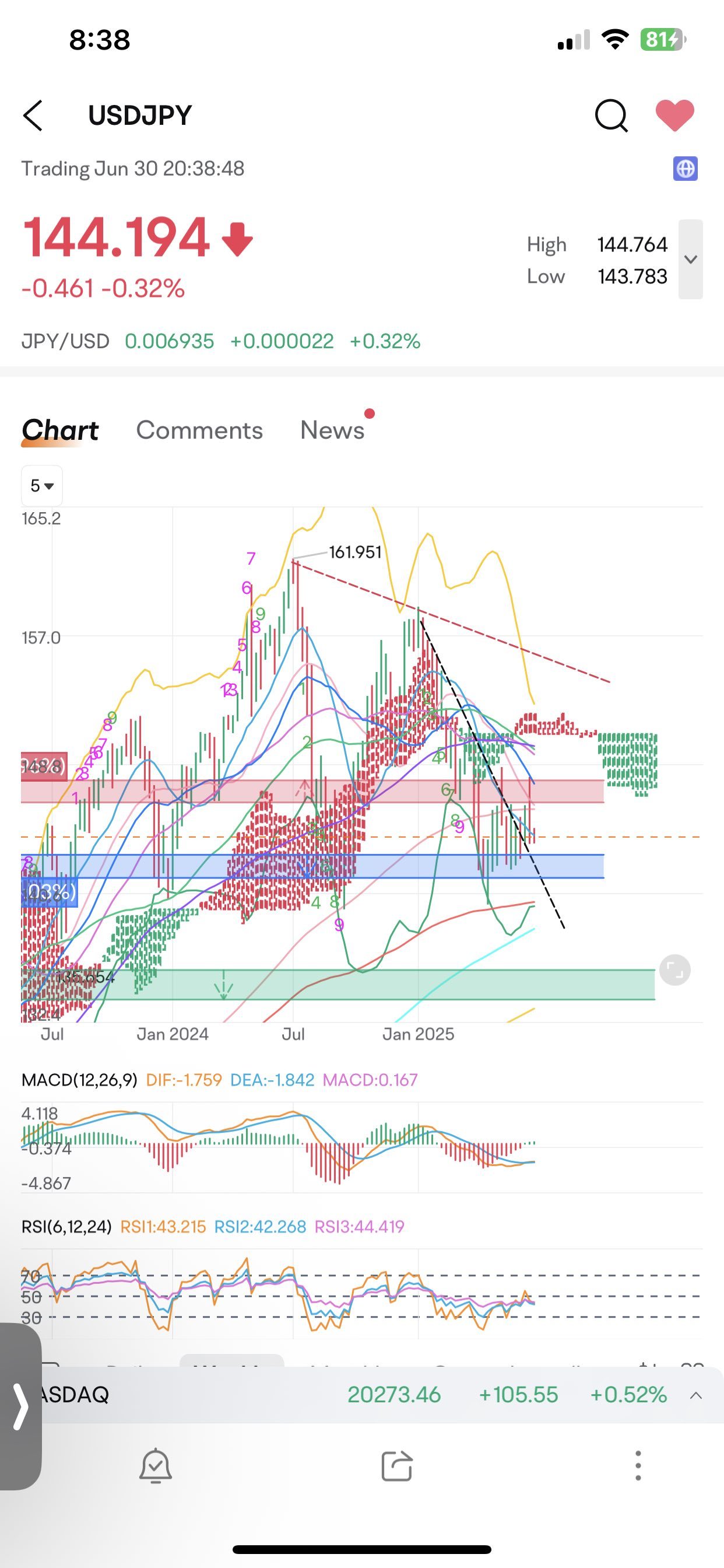 Weekly Chart 📈