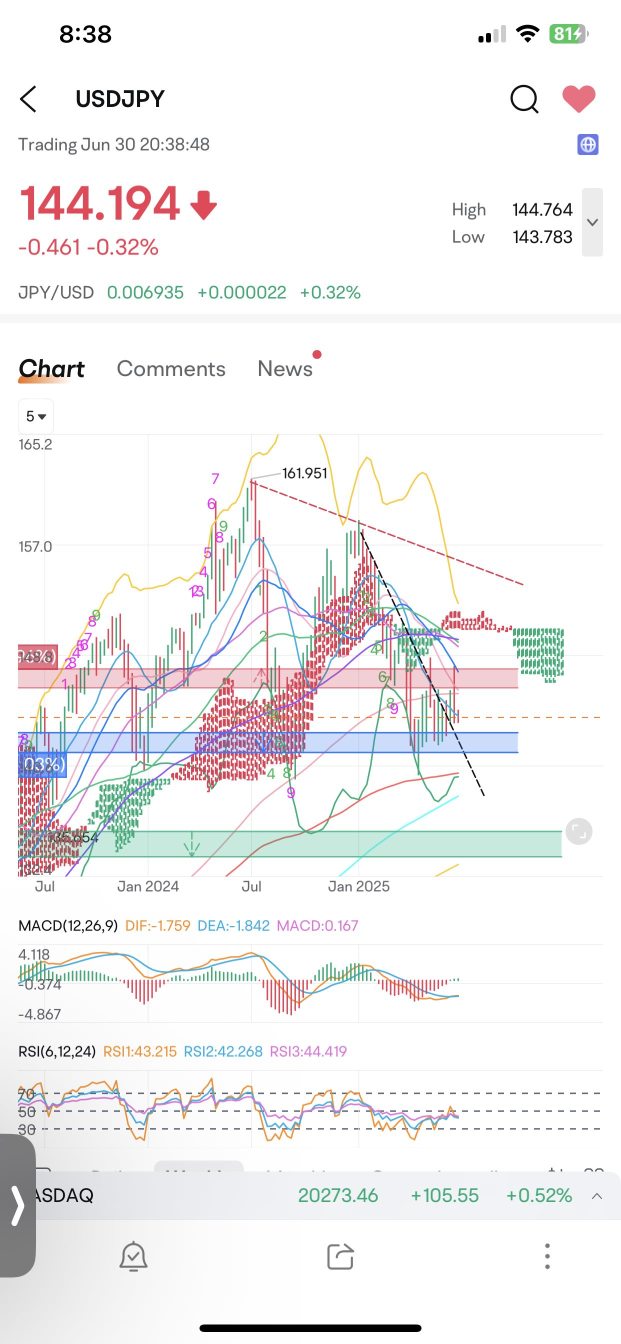 USDJPY July Outlook