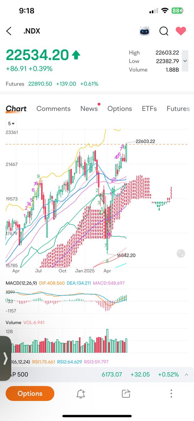 納斯達克 100 七月展望