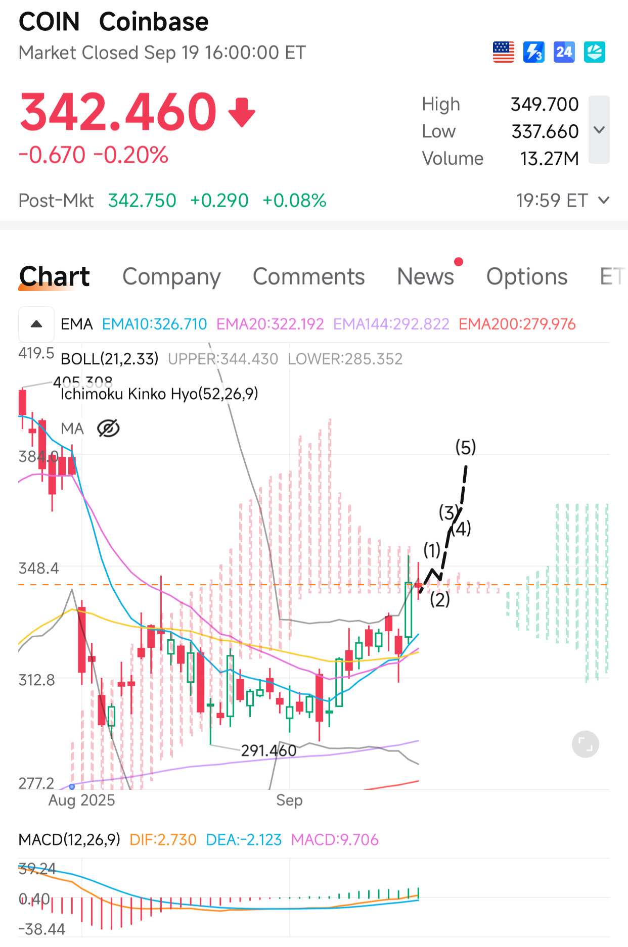 Coinbase九月第四周在三巫日之后的最大看涨预测