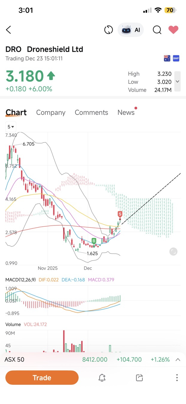 部分止盈，賣出60%