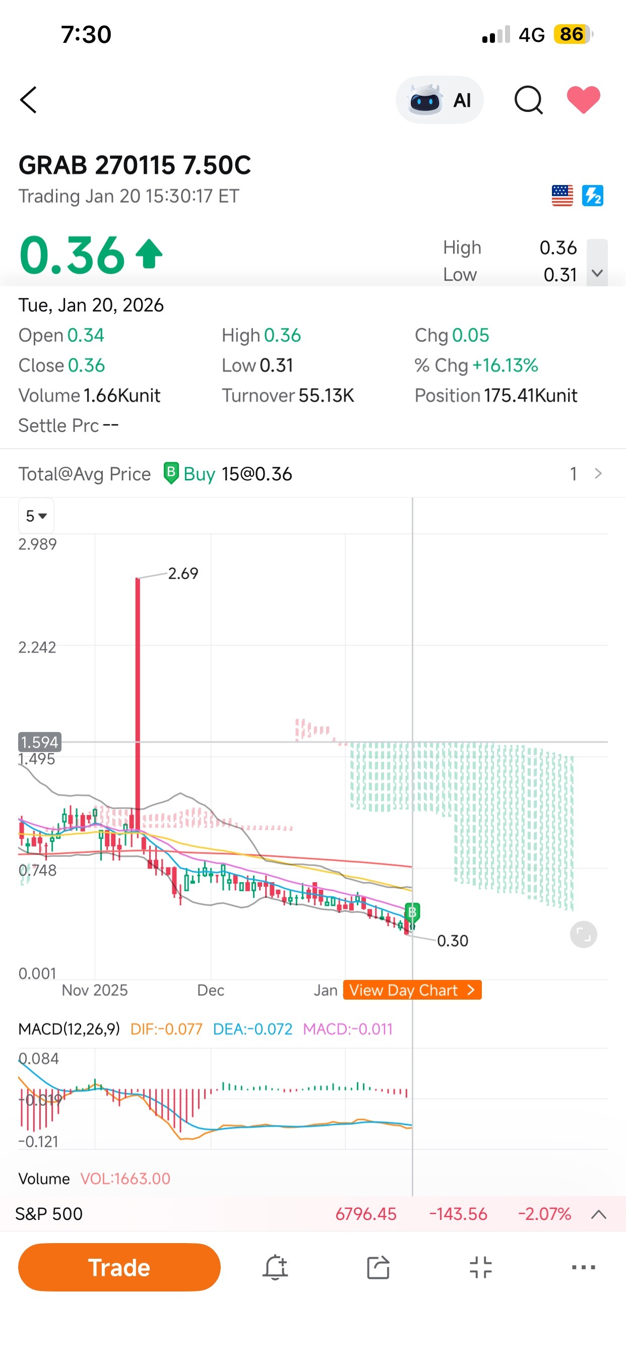 GRAB 270115 7.50C$ grab the leap breakeven 7.86 - moomoo Community