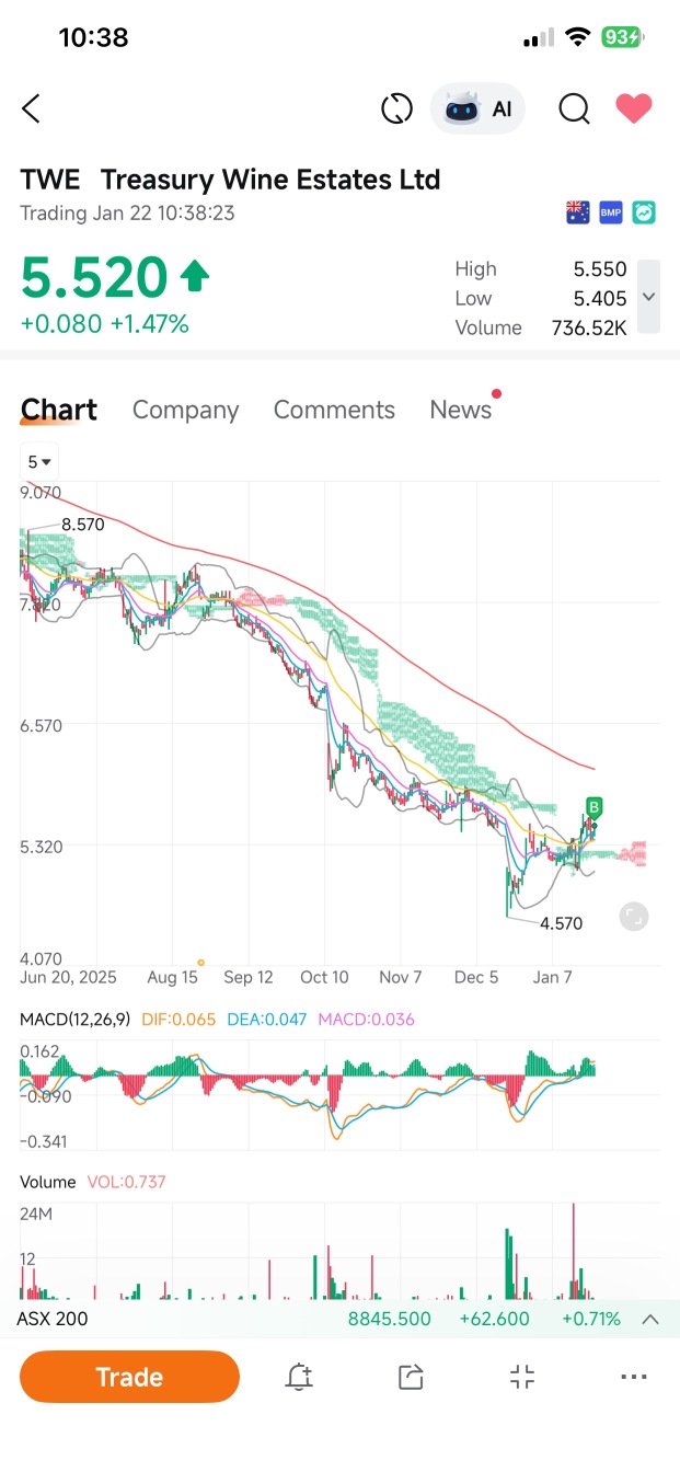 Treasury Wine Estates Ltd【TWE】株価掲示板｜投資家のコメント - moomoo証券