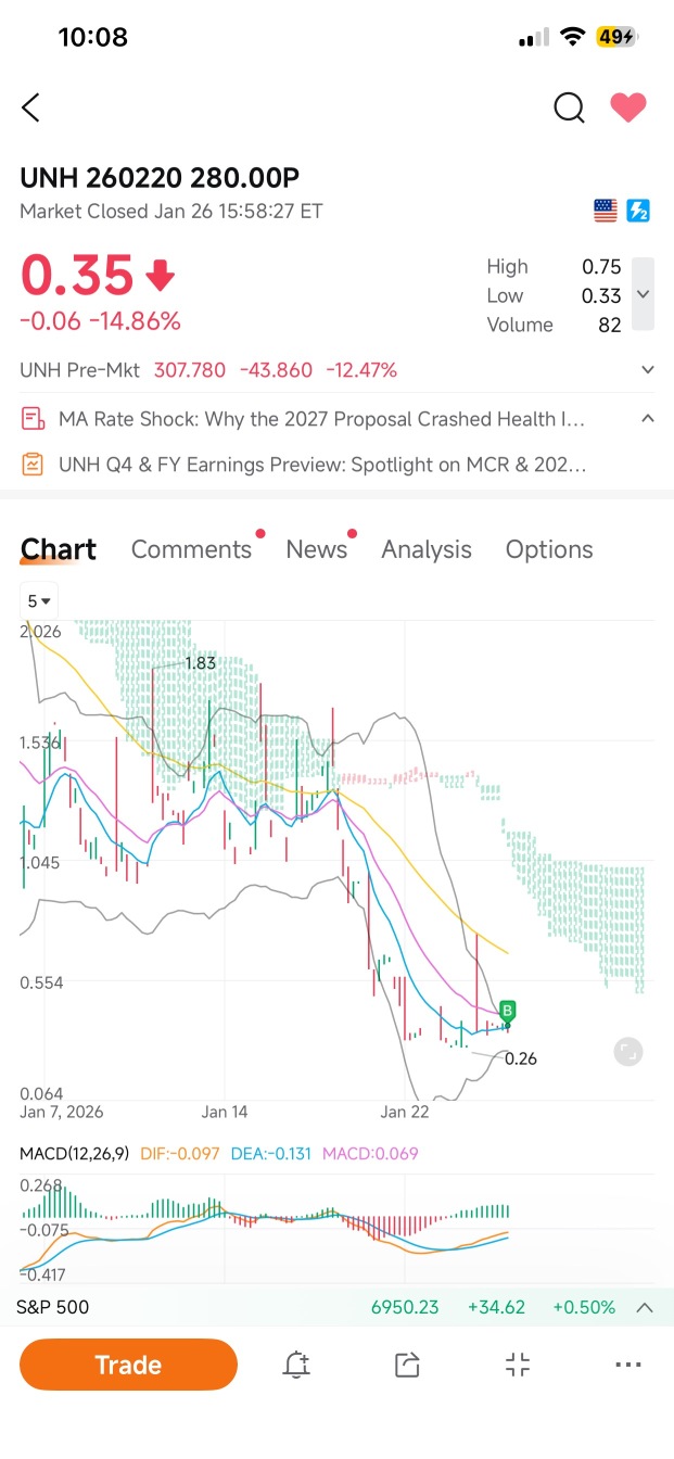 OMG 😦 UNH puts about to hit 2000% - moomoo Community