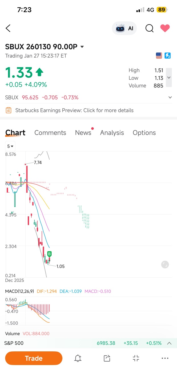 スターバックス【SBUX】株価掲示板｜投資家のコメント - moomoo証券