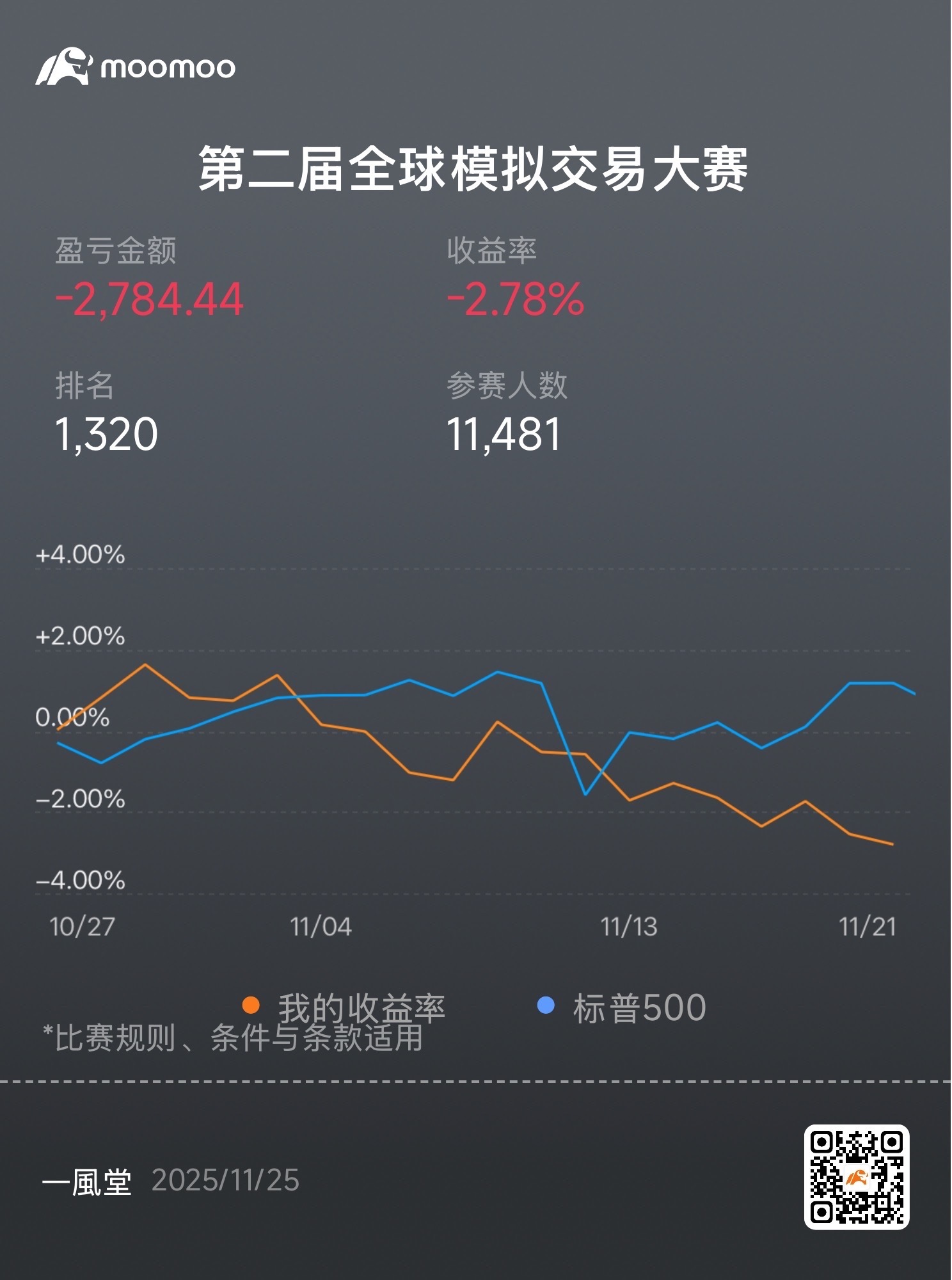 第二屆全球模擬交易大賽最終成績& 心得分享- moomoo 社區