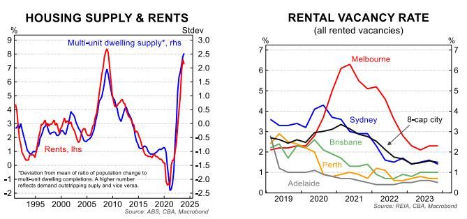 CBA经济学家今天发布了一张图表，该图表以蓝色显示了澳大利亚房地产市场的供应（竣工）和需求（人口增长）平衡与红色的租金通胀之间的密切关系。  由于猜测中国经济可能正在好转，铁矿石每周上涨约10％，提振了需求前景。周五，新加坡期货在每吨108美元附近几乎没有变化，保持了自2022年年中以来的最大单周涨幅。 $S&P/AS...